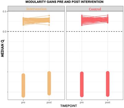 Evaluating brain modularity benefits of an acting intervention: a discriminant-analysis framework